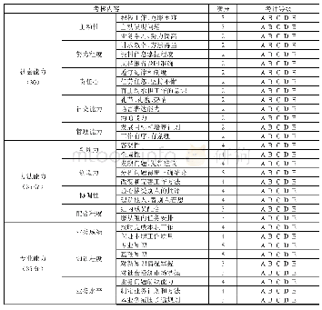 表1 考核评价内容：高职院校“三维能力”考核系统开发