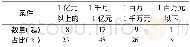 《表4 P2P网络借贷平台涉案金额》