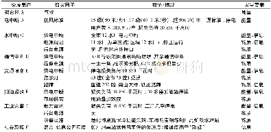 《表2 强台风下城市生命线系统的突发事件“致灾因子”和“灾害要素”的对应关系》