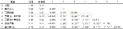 《表1 变量的均值、标准差和相关系数 (N=176)》