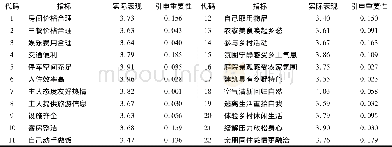 《表6 各项指标实际感知表现与引申重要性均值》