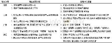 《表2 2015年京沪粤浙相关互联网金融扶持政策及落地推行措施②》