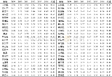 《表2 湖南省各县域2009—2014年普惠金融指数》