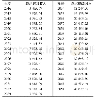 《表4 2015—2050年湖北财政收入预测数据 (单位:亿元)》