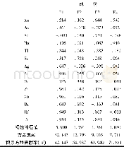 《表3 滥木厂矿区微量元素R型因子分析Table 3 R cluster analysis of trace elements in Lanmuchang mining area》