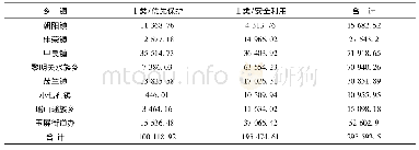 表7 荔波县各乡镇优先保护类和安全利用类耕地统计表(单位:亩)