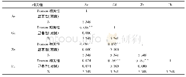 《表3 耕地土壤部分元素相关性分析》