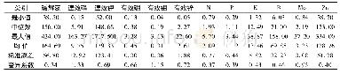 表1 安龙县耕地土壤有效态及对应点位全量含量特征表(n=533)
