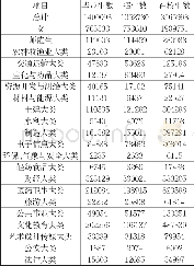 《表2 成人专科分学科情况 (来源:《中国统计年鉴》2015年) [9]》