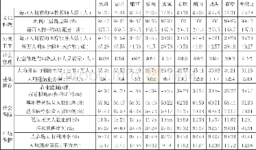 《表3 湛江市各市、县、区的地方政府公共财政产出指标描述性统计表》