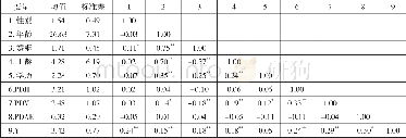 《表1 研究变量的均值、标准差和相关系数 (N=299)》