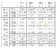 《表3 网络使用偏好和媒介素养相关性分析》