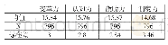 表1 变革力、认知力、激励力、制度力的平均数