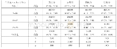 《表6 不同收入的“四动力”》