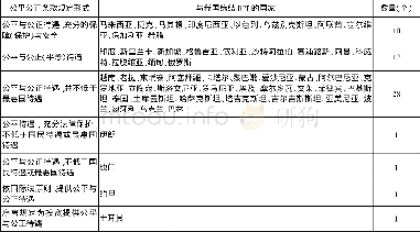 《表一现阶段我国与“一带一路”沿线国BIT中对公平公正待遇的规定 (1)》