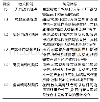 《表1 SAE对于自动驾驶汽车智能化水平的分类》