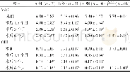 《表1 三组VAS及ODI评分比较 (x-±s) Tab.1 Comparison of VAS and ODI scores among the 3 groups (x-±s)》