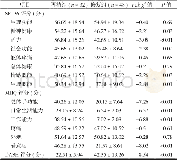 《表3 两组患者临床结局比较Tab.3 Comparison of clinical outcomes between the 2 groups》