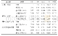 《表5 不同内科并发症危险因素的多元Logistics回归分析结果Tab.5 Results of multivariate Logistic regression analysis of risk