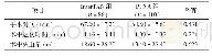 表3 两组患者围手术期指标比较Tab.3 Comparison of pevioperative indicators between the 2 groups