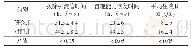 表4 两组患者术后康复情况比较Tab.4 Comparison of postoperative recovery