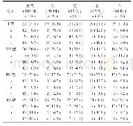 《表2 I、II、III型足舟骨副骨在不同性别及左右足中的发生率Tab.2 Incidence of I, II, and III foot scaphoid in different genders