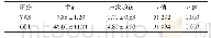 表1 PTED手术前后VAS腿痛评分和ODI评分的比较 (±s, 分) Tab.1 VAS and ODI comparison before and after operation (x-±s, point)