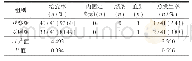 《表6 两组患者并发症、治愈率比较》