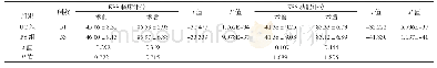 《表3 两组术前与术后KSS评分比较》