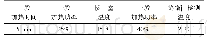 表5 经实验后得出的最佳操作条件Table 5 The best operating conditions obtained after the experiment