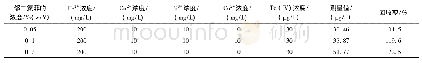 表8 邻二氮菲浓度的选择Table 8 Choice of concentration of 1, 10-Phen