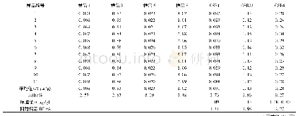 《表3 精密度和准确度Table 3 Accuracy and precision》