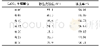 《表4 碳酸钙投加量对上清液浊度的影响》