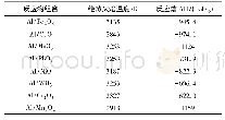 《表1 常见铝热剂的绝热火焰温度和反应焓》