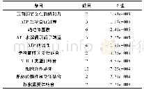 《表1 大黄候选靶标具有的功能信息》