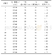 《表2 响应面的设计与结果》