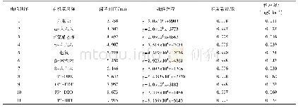 《表1 性参数和检出限：加速溶剂萃取-气相色谱法测定刺梨中11种有机氯农药》