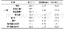 《表1 替格瑞洛片剂，原料及辅料DSC检测熔化焓》