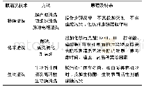 《表2 膜清洗技术及特点：MBR技术在工业废水处理应用中的研究进展》