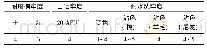 《表2 经乙烯砜型单偶氮橙色活性染料染色后棉纤维的各项色牢度性能》