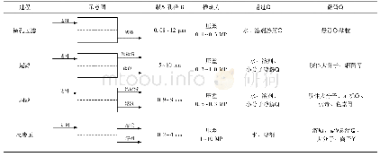 《表1 基本膜分离过程及其分类》