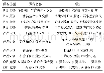 《表2 创新课程一览表：化工制药类专业群创新型人才培养模式的探索》