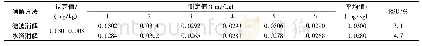 表3 土壤标准样品中汞含量测定结果