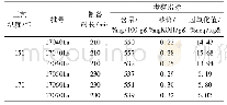 《表5 考察三批产品生产用时及检验结果比较》