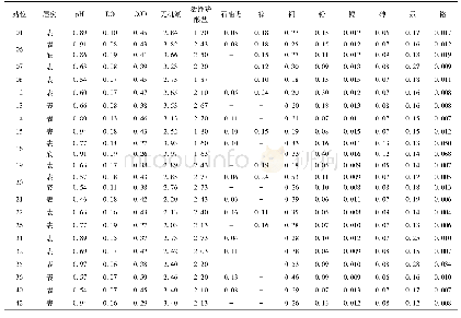 表4 2017年11月大潮期间嘉兴海域水质现状调查结果标准指数值