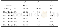 表4 不同木质素含量的色母料L*a*b*值