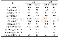 表7 掺炼催化油浆前后典型操作数据对比