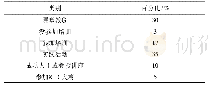 《表2 制药工程专业学生参加创新创业教育类型情况表(N=200)》