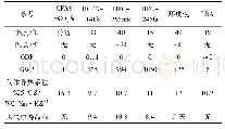 《表1 现有发泡剂的主要性能》