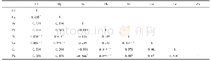 《表2 自贡市城市河流表层沉积物重金属含量相关系数》